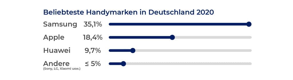 Statistik Datenrettung Handy in Deutschland 2020