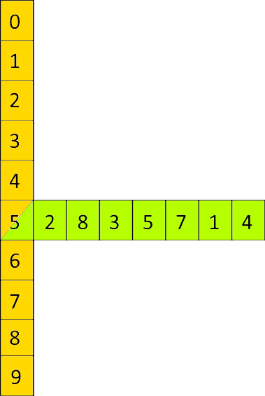 Darstellung Zahlenfolge - Dezimalsystem