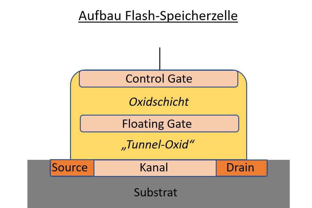 Speicherzelle Flash mit einzelnen Komponenten