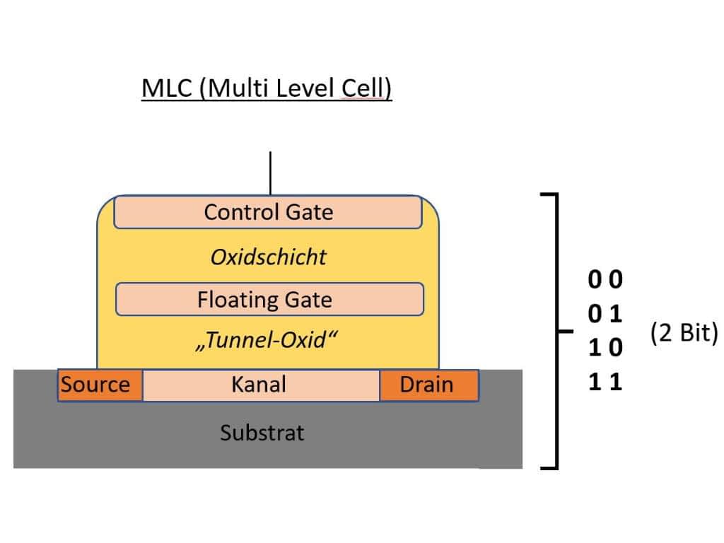 Schematische Darstellung von 2 Bit MLC-Flash