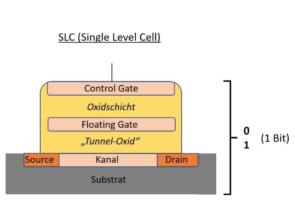 Schematische Darstellung von 1 Bit SLC-Flash